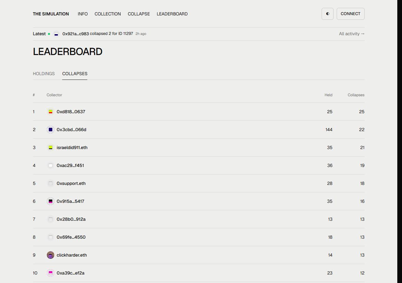 The sim.tech Collapses leaderboard. Rank 1 holds 25 and has 25 collapses. Rank 2 holds 144 and has 22 collapses.